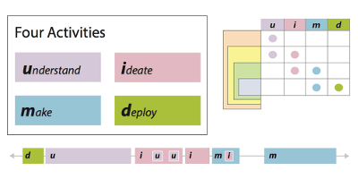 Teaser image for paper Design Activity Framework for Visualization Design