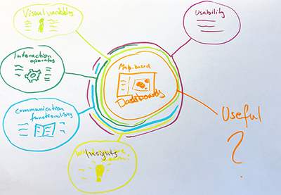 Teaser image for paper Insight-based Evaluation of a Map-based Dashboard