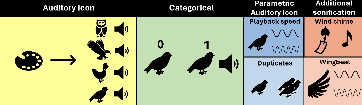 Teaser image for paper Birdsongification: Contextual and Complementary Sonification for Biology Visualization